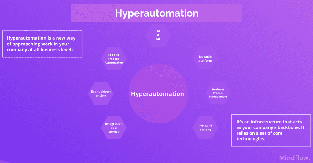 hyperautomation