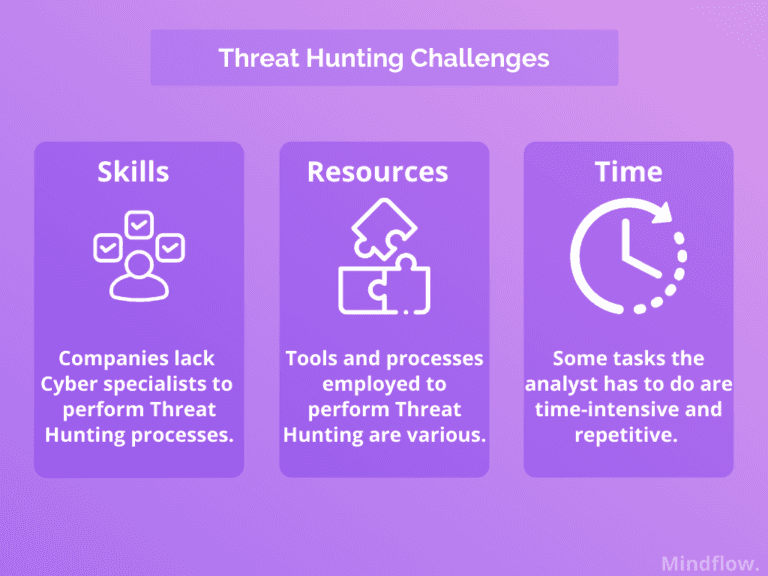 threat hunting challenges