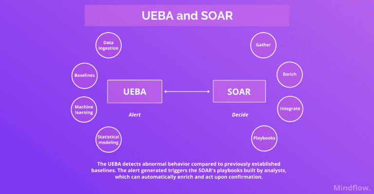 Ransomware attacks 2022: UEBA and SOAR
