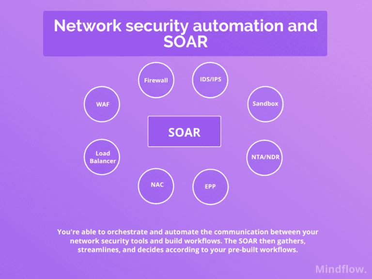 network security automation and soar