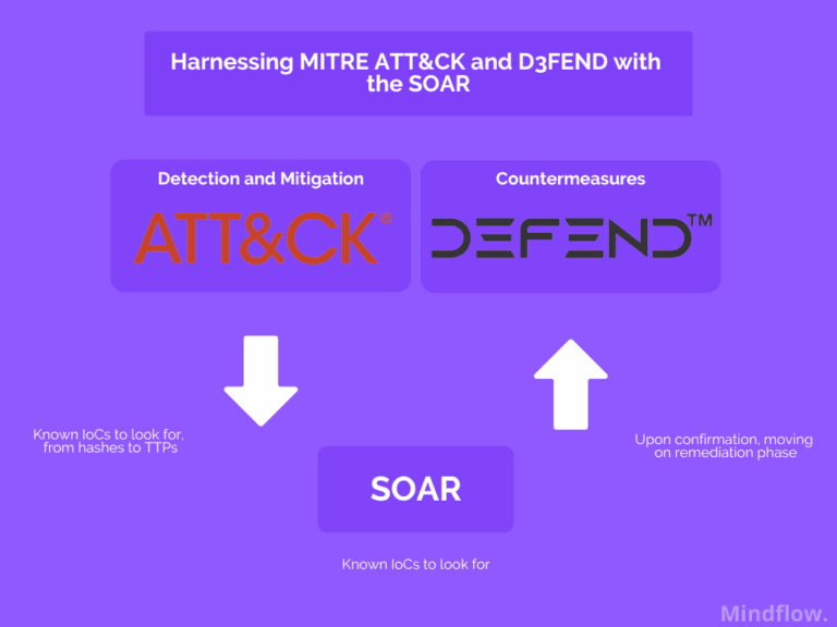mitre attack defend and SOAR