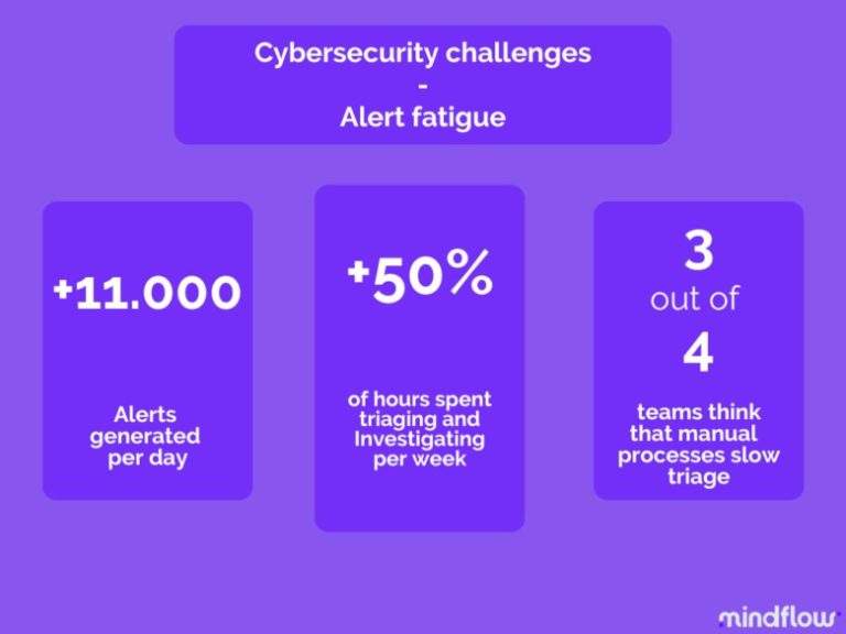 Cybersecurity challenges - Alert fatigue