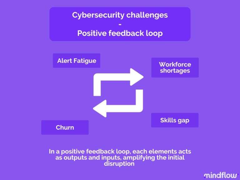 Cybersecurity challenges - feedback loop