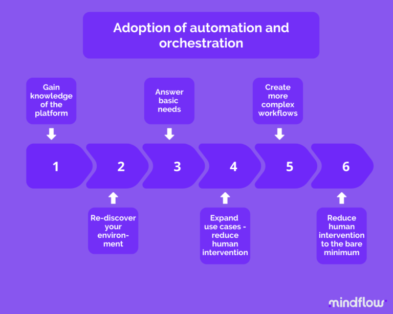 Automation and orchestration - image 2