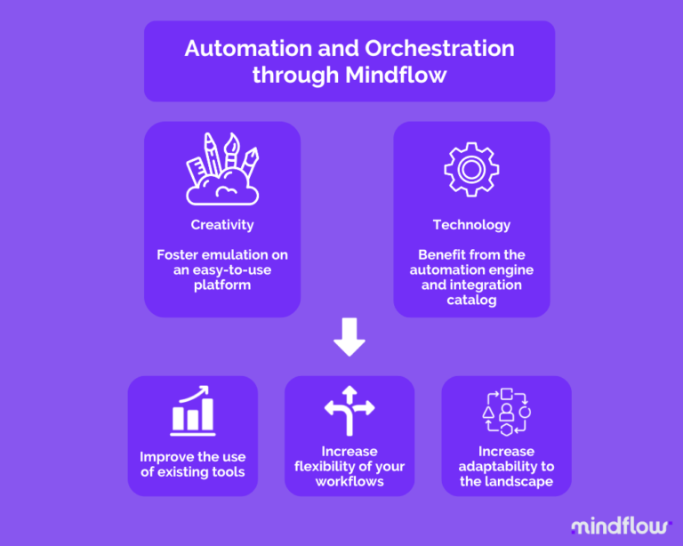 mindflow automation and orchestration