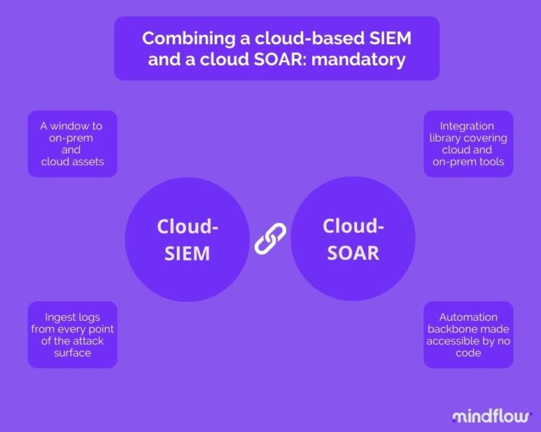 Cloud SIEM + Cloud SOAR