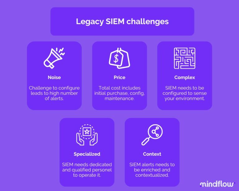 Cloud SIEM paper : Legacy SIEM challenges