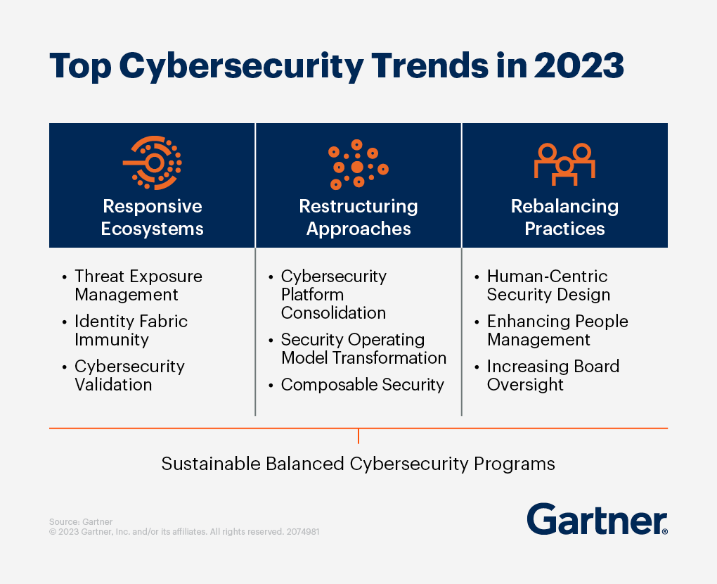 Cybersecurity Trends in 2023 Gartner