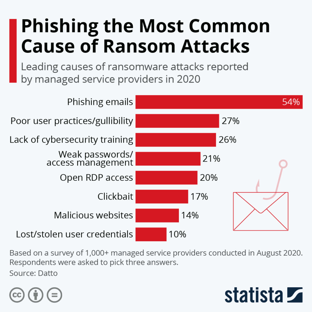 Phishing is the most common attack vector for ransomware attacks.