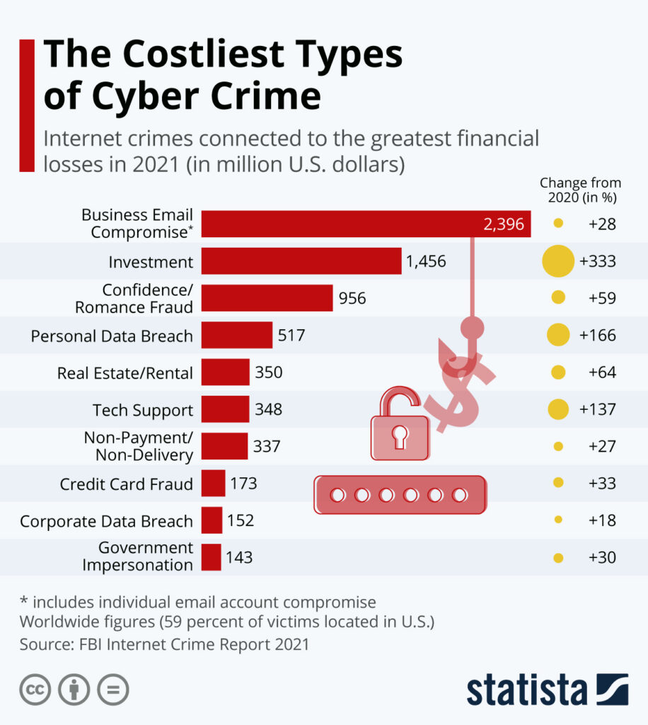 The costliest types of cyber crimes, Statista