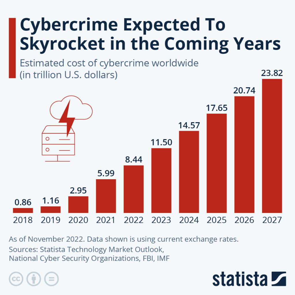 Cybercrime is expected to skyrocket in the coming years and could incur as much as $23.8 trillion in losses by 2027.