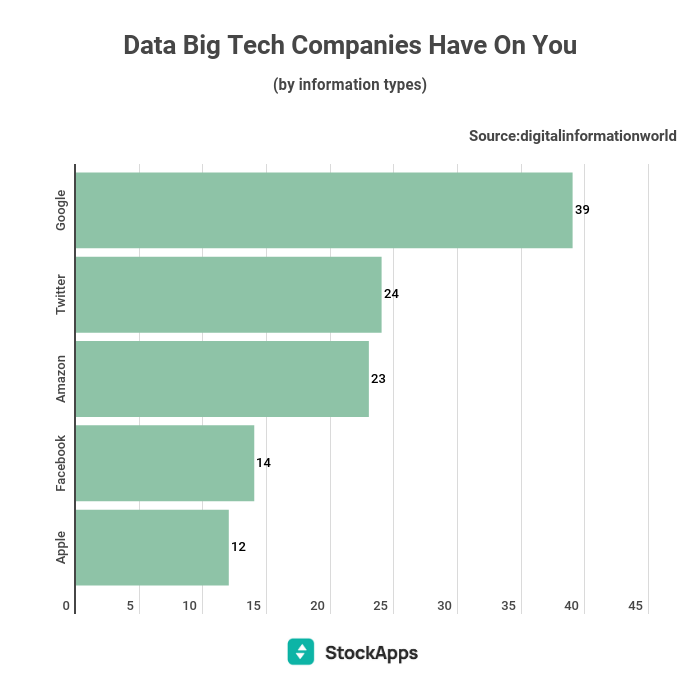 DataCheck, StockApps, Digital Information World: The number of data points big tech companies have on individual users.